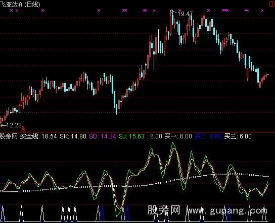 通达信短线快手指标公式