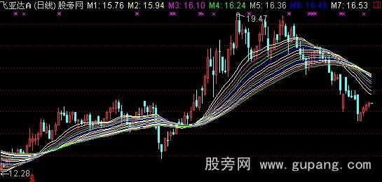 通达信成本瀑布主图指标公式