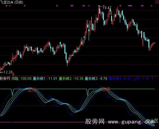通达信短线泰斗指标公式
