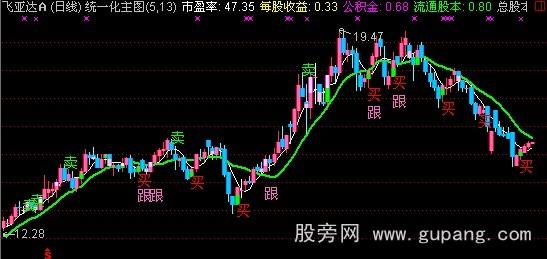 通达信统一化主图指标公式