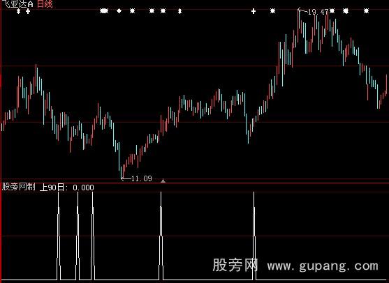 大智慧突破90日找牛股选股指标公式