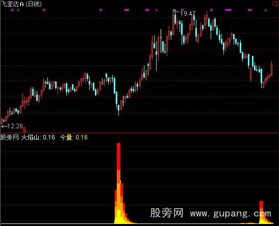 通达信火焰之王指标公式