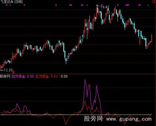 通达信游资敢死队专用逃顶指标公式