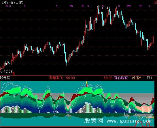 通达信同舟共舞标公式