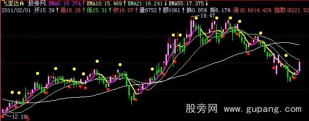 飞狐抢反弹主图指标公式