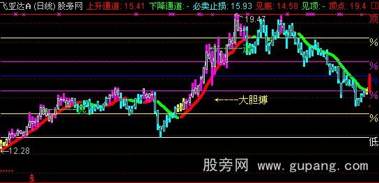 通达信黄金分割2主图指标公式