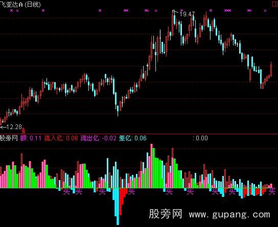 通达信成交资金流向指标公式