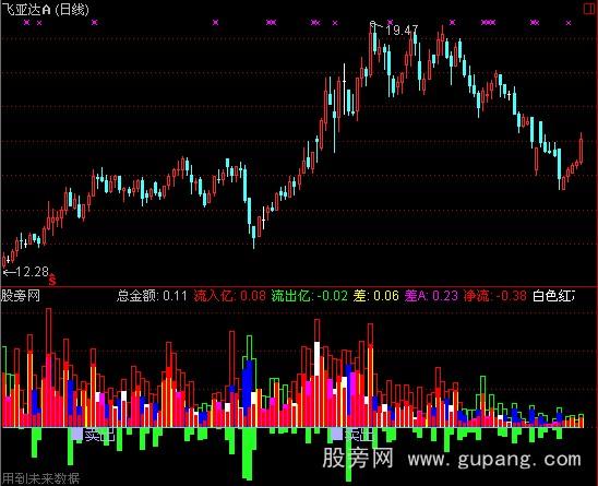 通达信量解盘指标公式 通达信量解盘指标公式