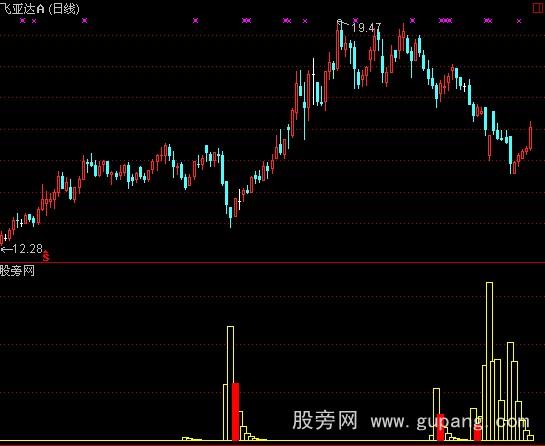 通达信迫击反转指标公式