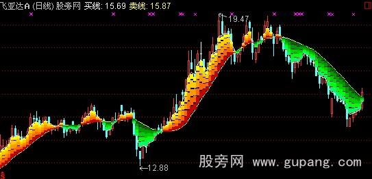 通达信巨龙腾飞主图指标公式