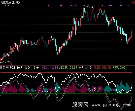 通达信WR+DMI指标公式