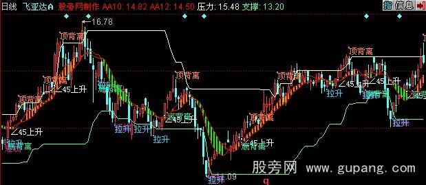 同花顺支撑压力主图指标公式