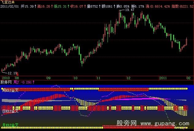 飞狐月周日KDJ金叉同图指标公式 飞狐月周日KDJ金叉同图指标公式