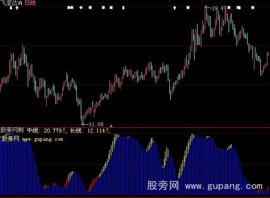 大智慧山谷至尊指标公式