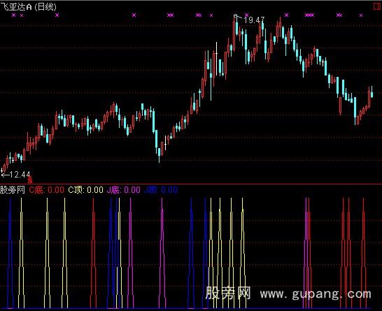 通达信顶底雷达指标公式