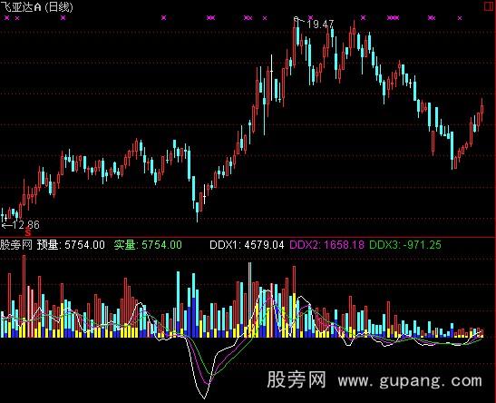 通达信朴素ddx成交量指标公式