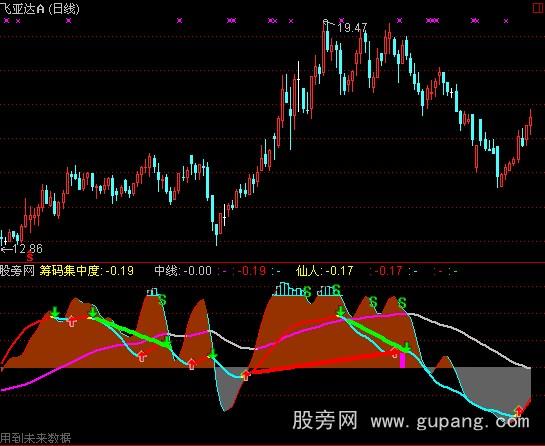 通达信仙人指路指标公式