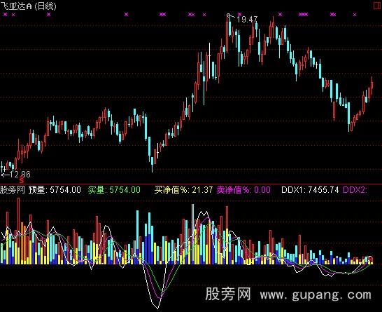 通达信给力ddx成交量指标公式