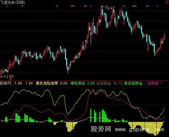 通达信决策买卖指标公式