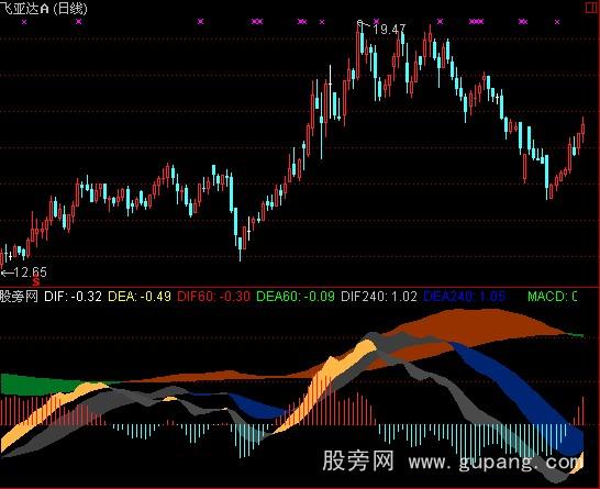 通达信MACD多周期指标公式 通达信MACD多周期指标公式