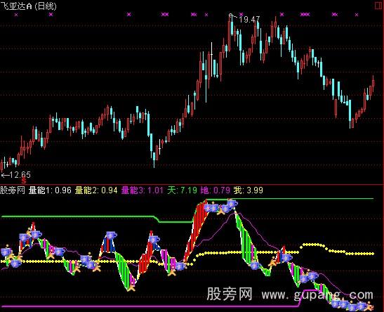通达信短线量能指标公式