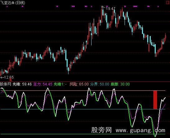 通达信顶底自知指标公式