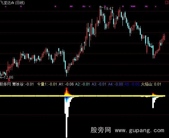 通达信寒冰火焰指标公式