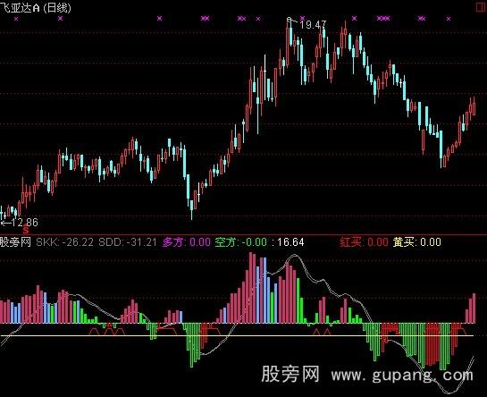 通达信黄买蓝抛指标公式