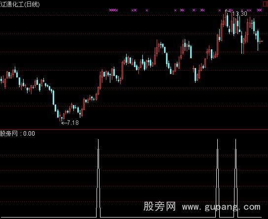 通达信可以出手指标公式