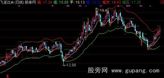 通达信天高云淡主图指标公式