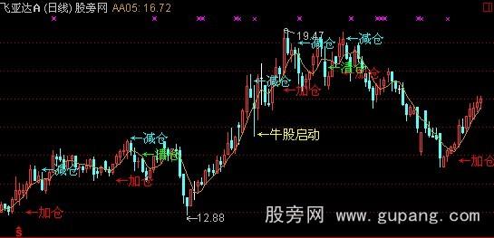 通达信牛股启动主图指标公式