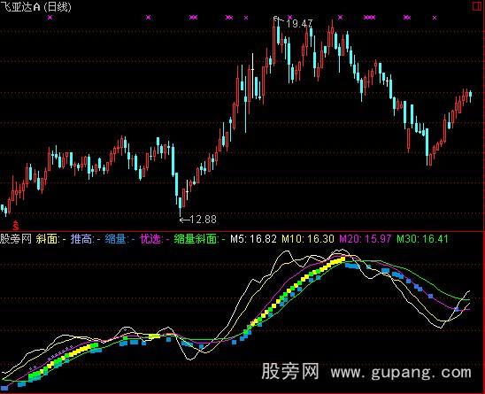 通达信斜面推高指标公式