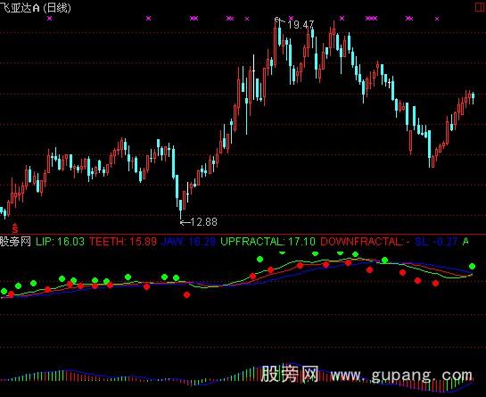 通达信鳄鱼分形指标公式