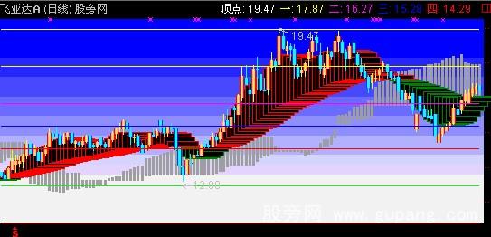 通达信龙飞主图指标公式 通达信龙飞主图指标公式