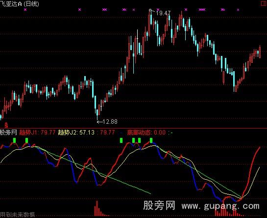 通达信捕捉底部指标公式 通达信捕捉底部指标公式