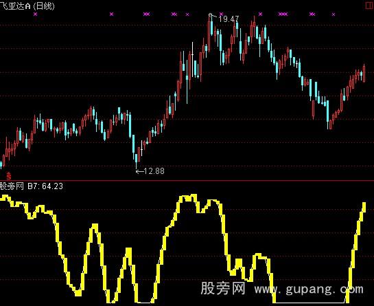通达信极品顶底指标公式