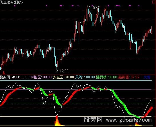 通达信风雷九州指标公式