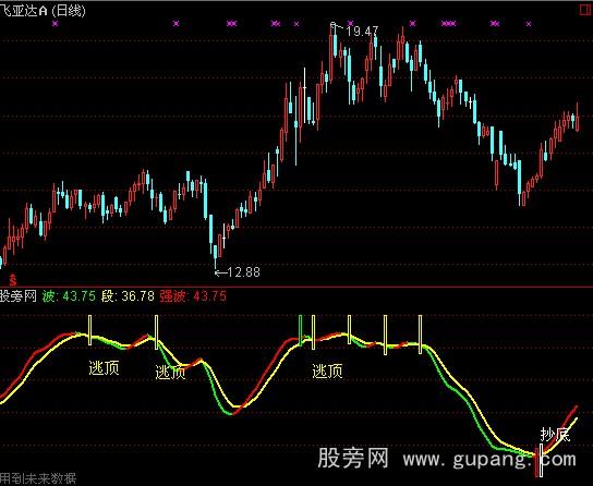 通达信波段底顶指标公式