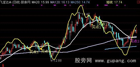 通达信最佳买入主图指标公式