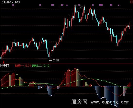 通达信红买黄卖指标公式