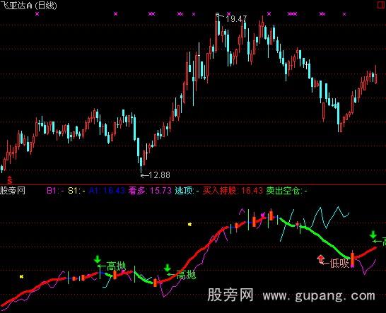 通达信高抛低吸指标公式