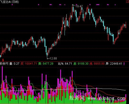 通达信极品量指标公式 通达信极品量指标公式