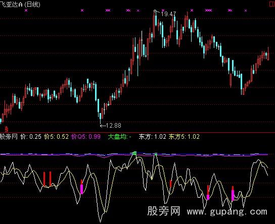 通达信发家启稳指标公式