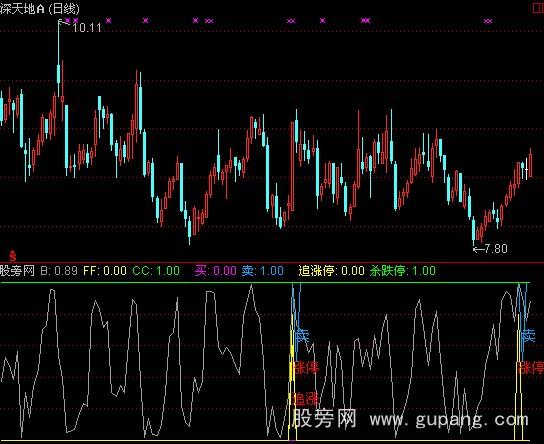 通达信追涨杀跌指标公式