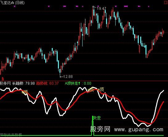 通达信高抛底吸指标公式