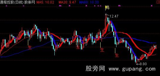 通达信丑小鸭生蛋主图指标公式