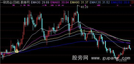 通达信黑马绝技主图指标公式