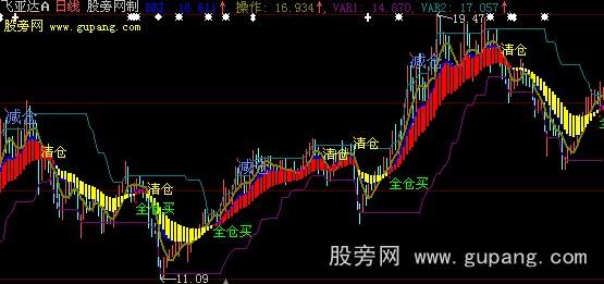 通达信安全操作主图指标公式