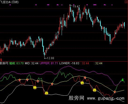 通达信短线通道指标公式