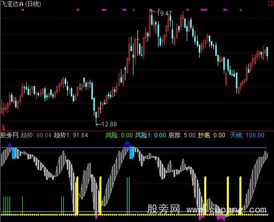 通达信黄蓝顶底指标公式